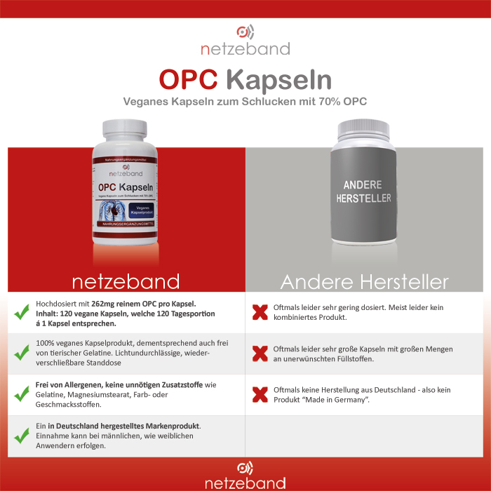 Netzeband OPC Kapseln im Vergleich mit anderen OPC Produkten