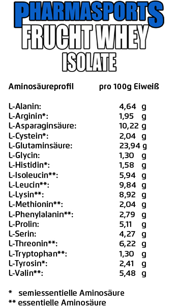 Aminosäure Profil zu Pharmasports Frucht Whey Isolat