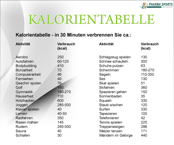 Kalorienverbrauch und Kalorienberechnung bei Pharmasports