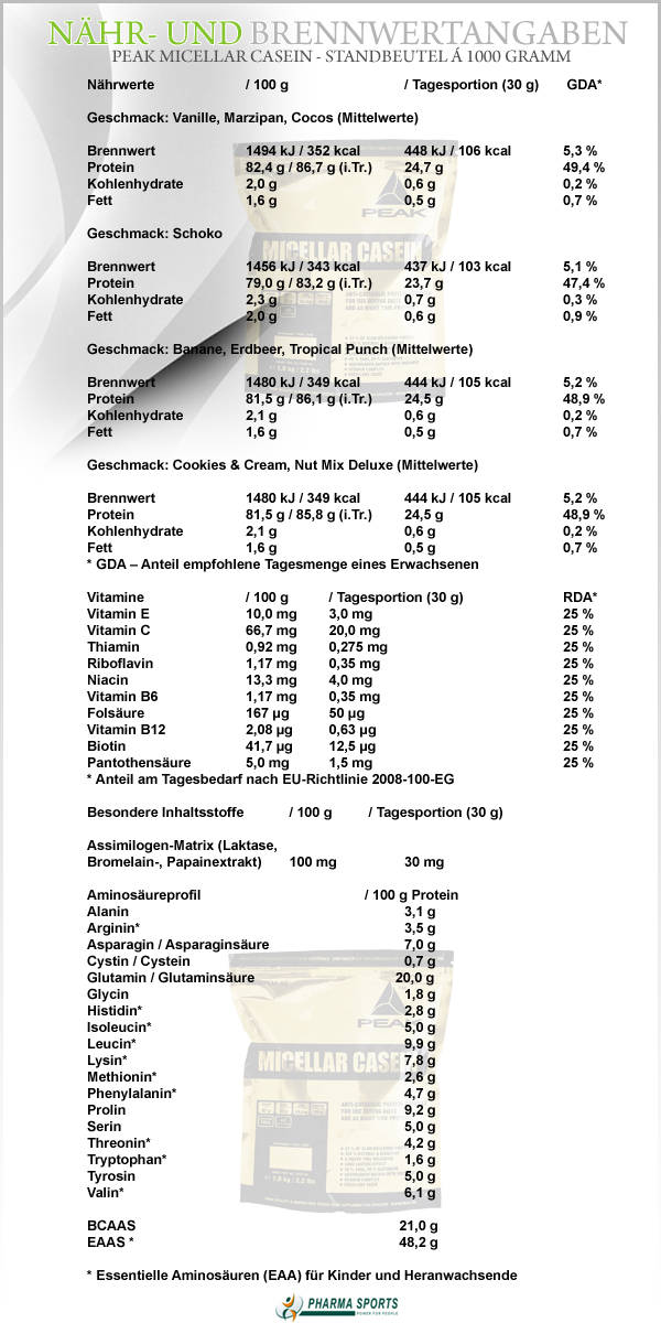 Peak Micellar Protein - Nähr- und Brennwerte