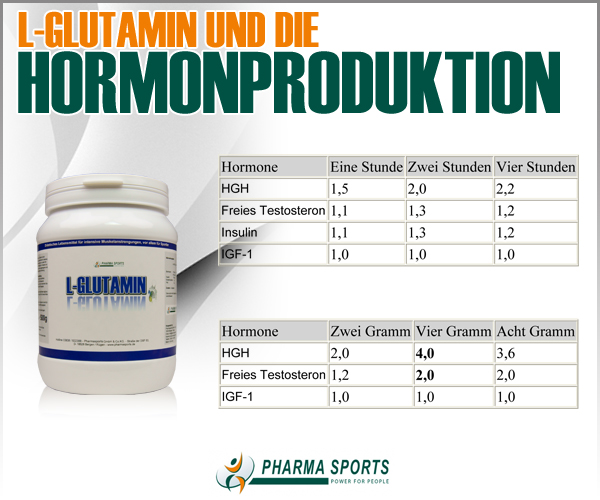 Wissenwertes über L-Glutamin 